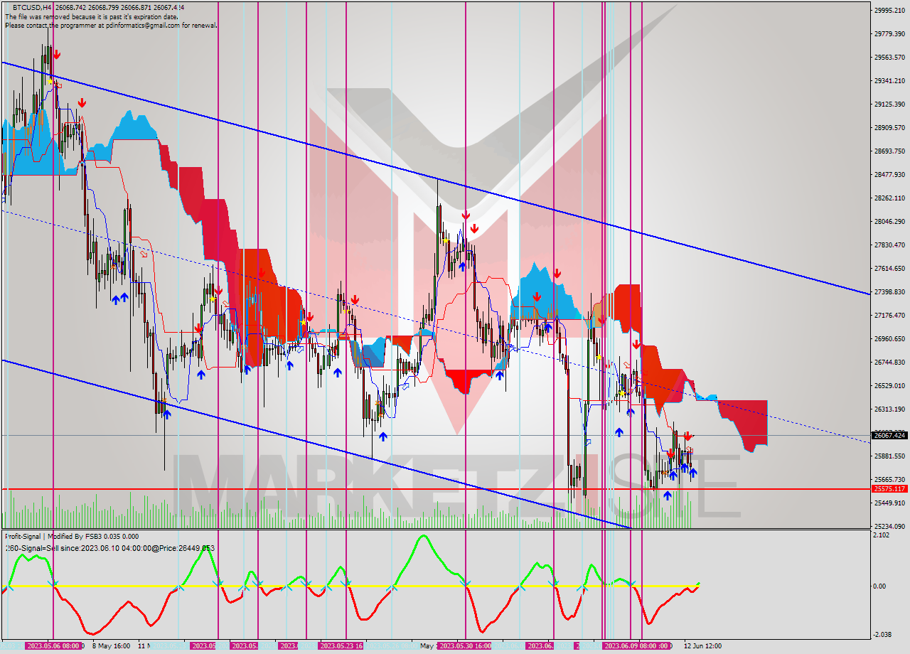 BTCUSD MultiTimeframe analysis at date 2023.06.12 16:25