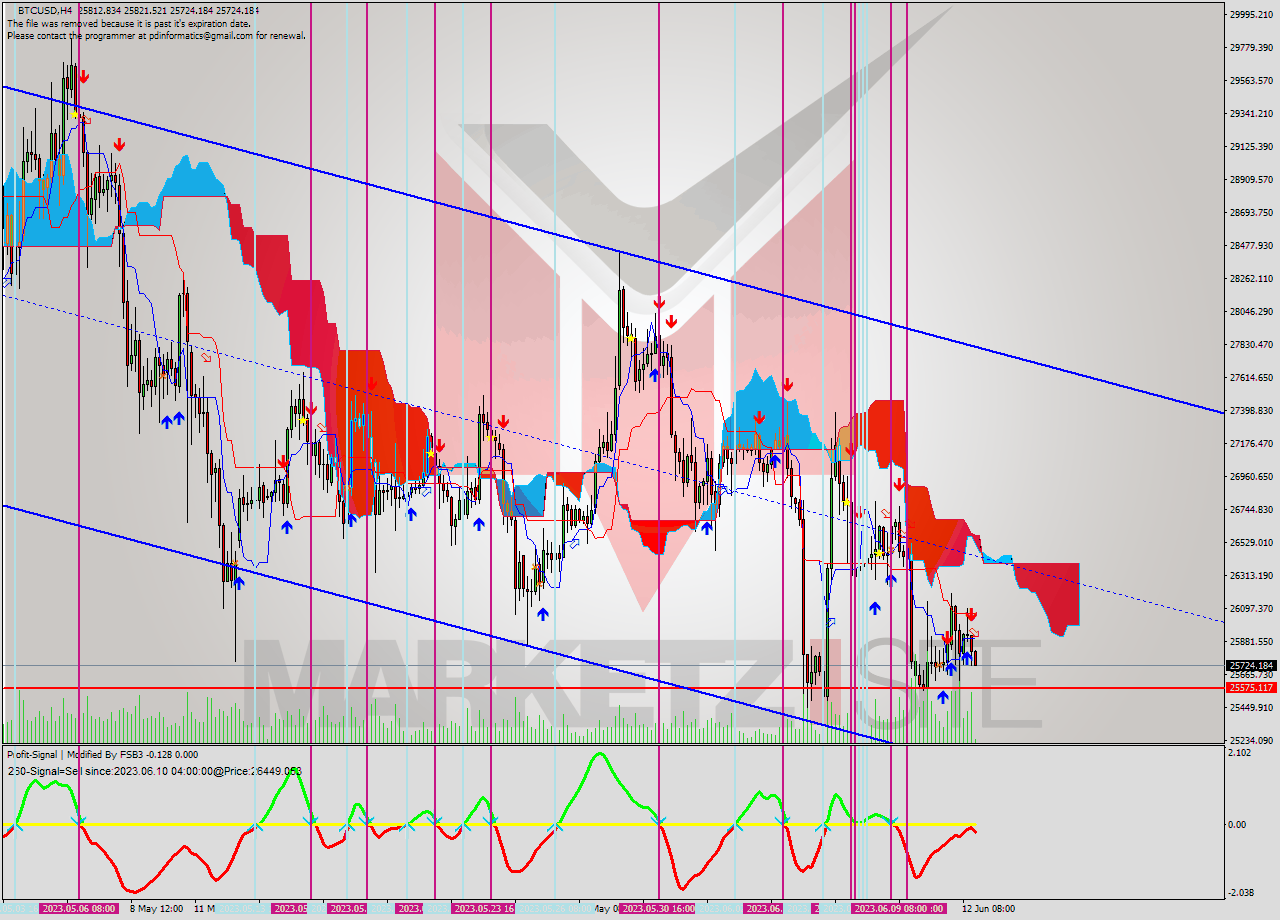 BTCUSD MultiTimeframe analysis at date 2023.06.12 20:23