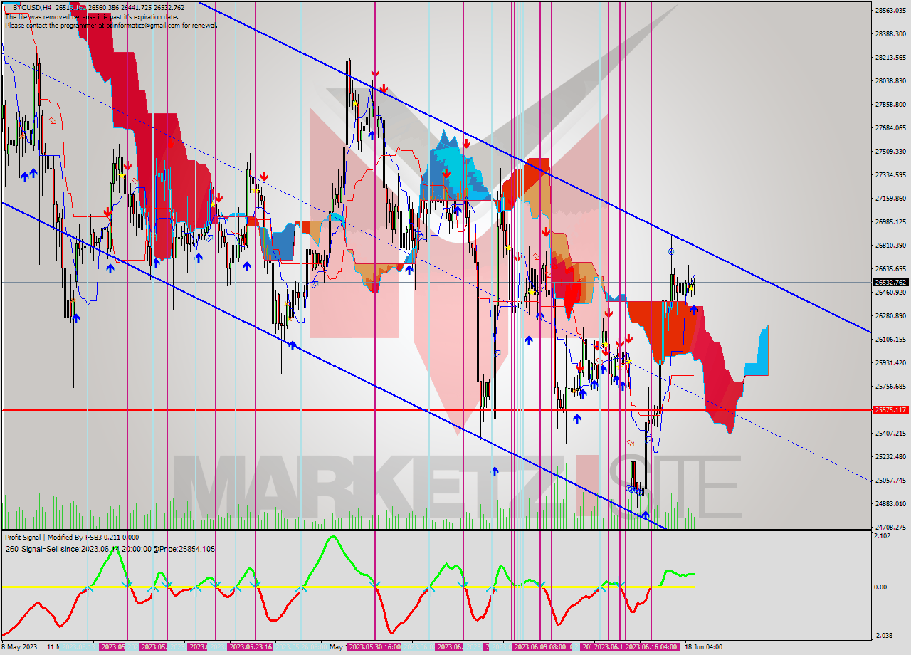 BTCUSD MultiTimeframe analysis at date 2023.06.14 21:24