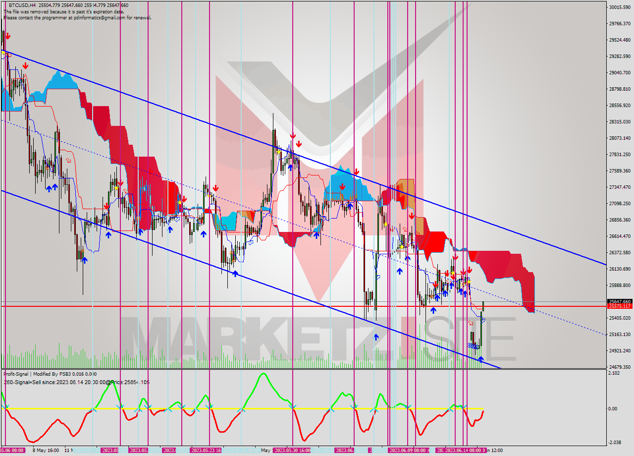 BTCUSD MultiTimeframe analysis at date 2023.06.16 00:02