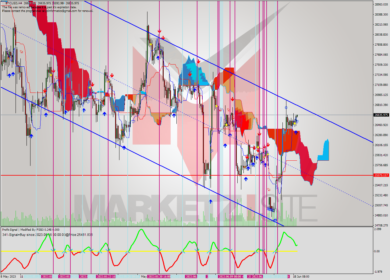 BTCUSD MultiTimeframe analysis at date 2023.06.18 20:08