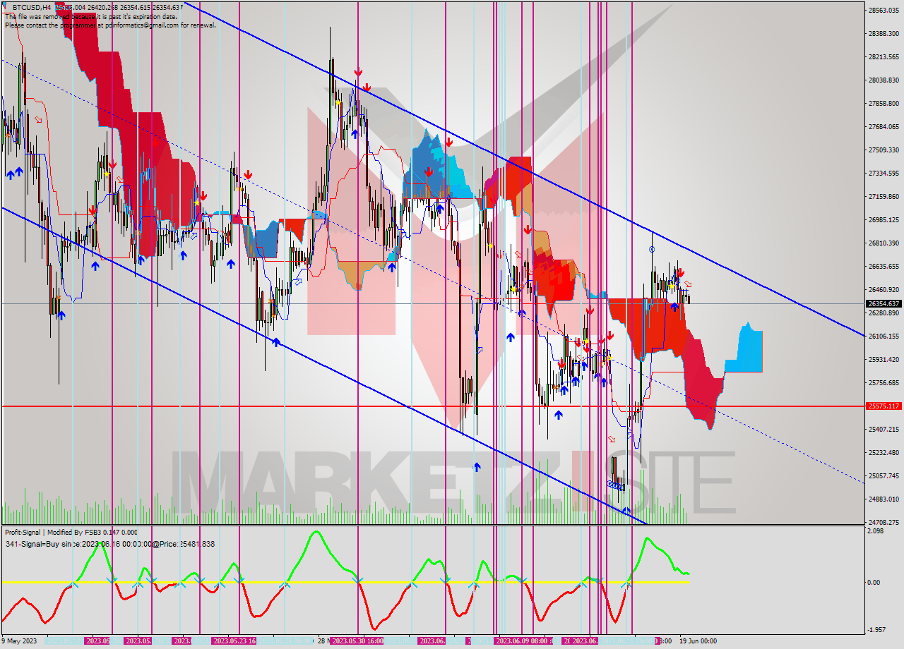 BTCUSD MultiTimeframe analysis at date 2023.06.19 12:18