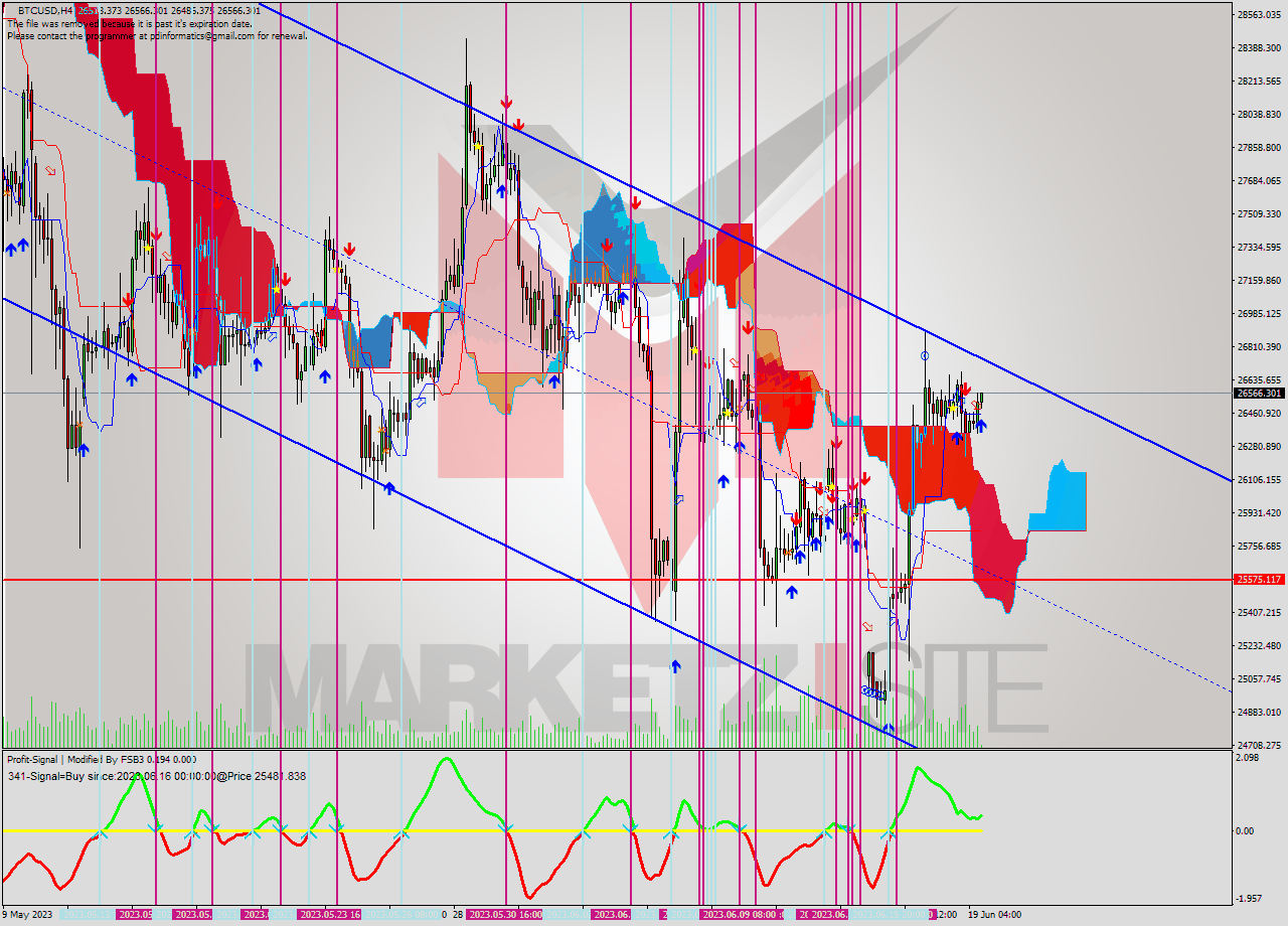 BTCUSD MultiTimeframe analysis at date 2023.06.19 16:33