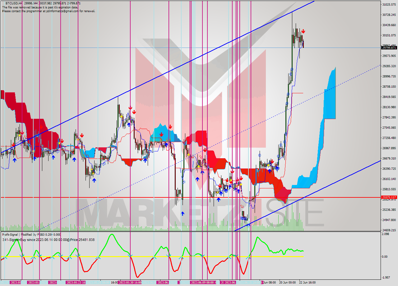 BTCUSD MultiTimeframe analysis at date 2023.06.23 05:11