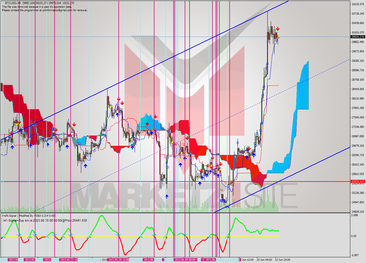 BTCUSD MultiTimeframe analysis at date 2023.06.23 08:21