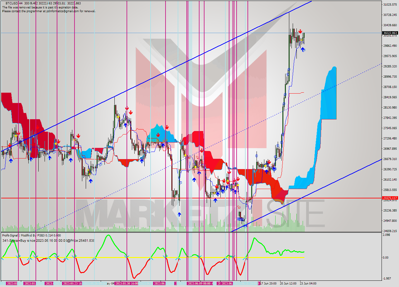 BTCUSD MultiTimeframe analysis at date 2023.06.23 17:49