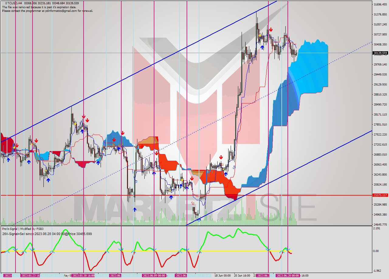 BTCUSD MultiTimeframe analysis at date 2023.06.25 16:26