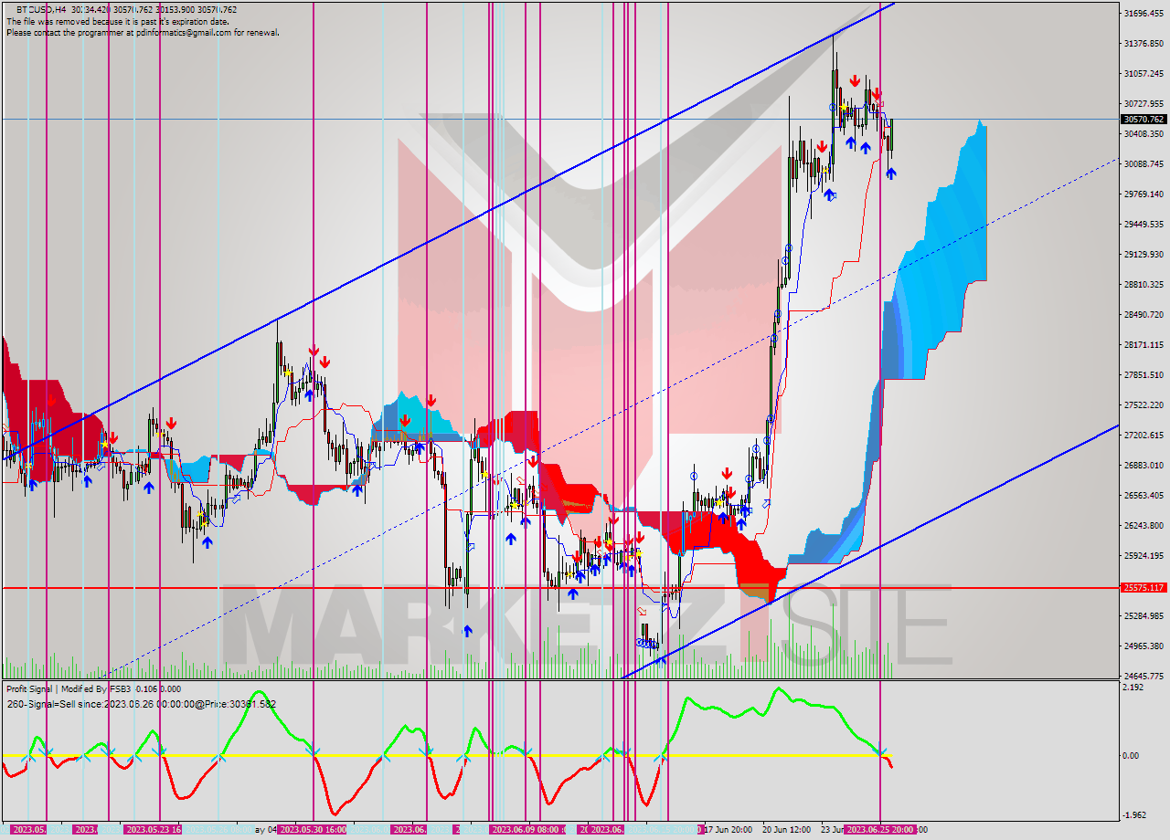 BTCUSD MultiTimeframe analysis at date 2023.06.26 10:15