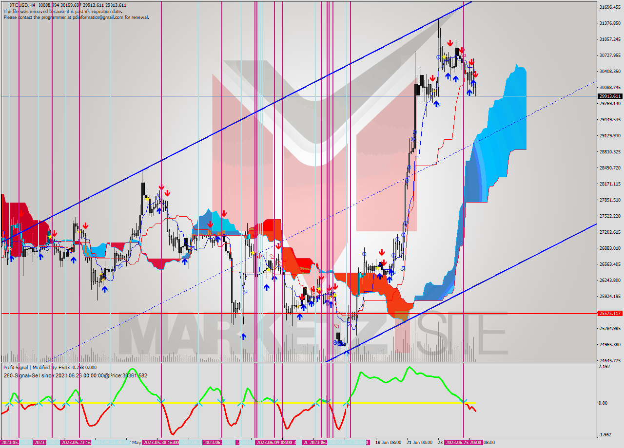 BTCUSD MultiTimeframe analysis at date 2023.06.26 20:16