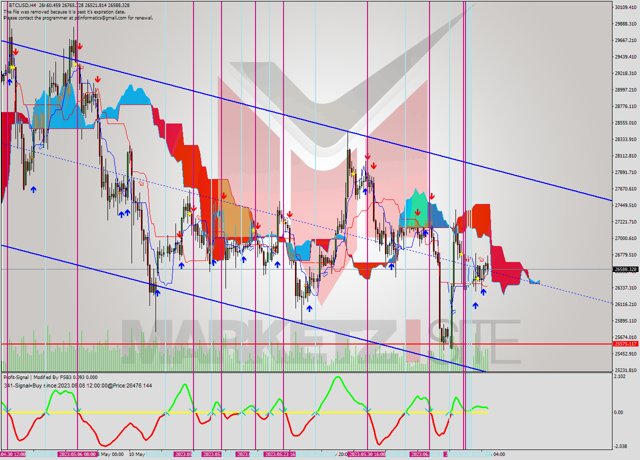 BTCUSD MultiTimeframe analysis at date 2023.06.06 20:00