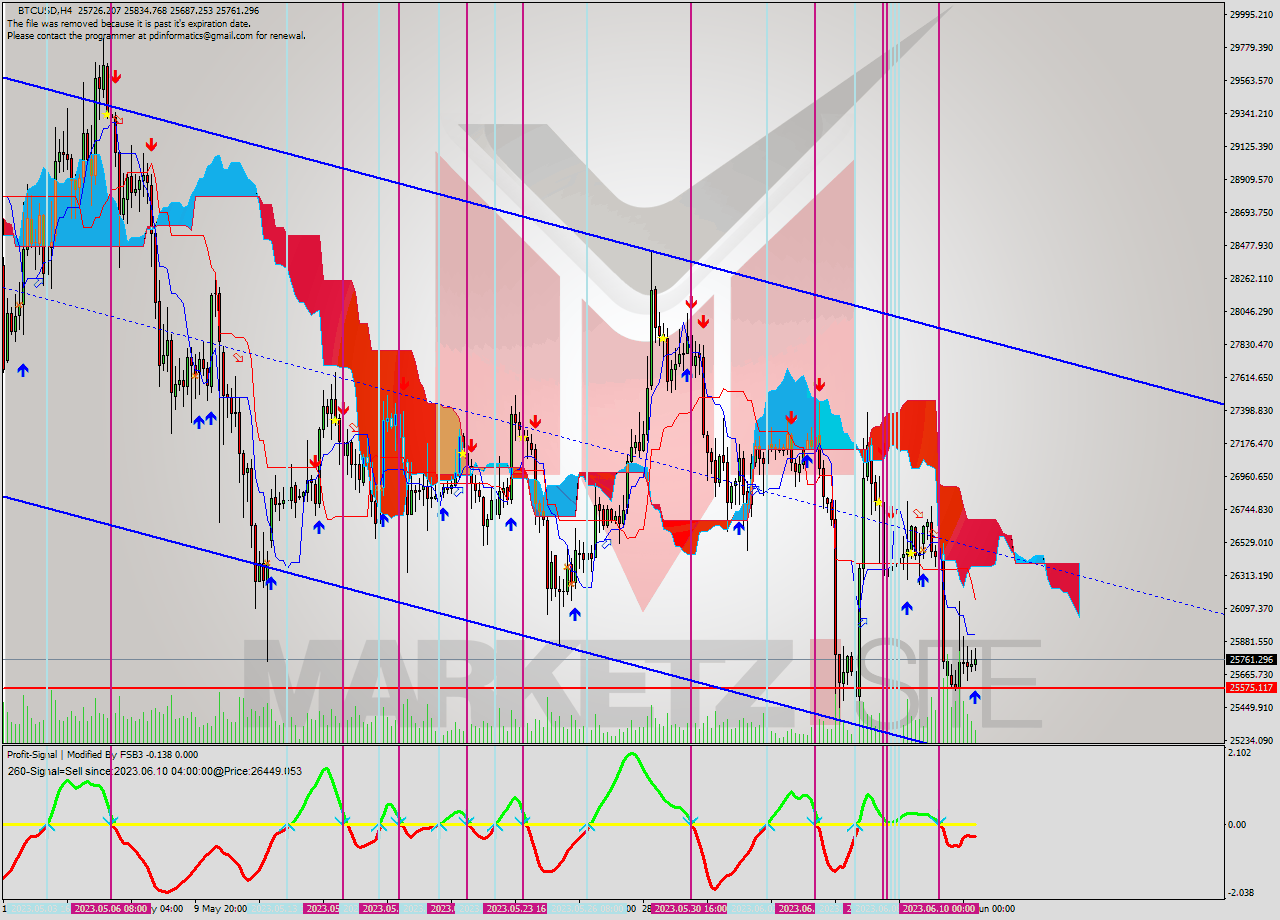 BTCUSD MultiTimeframe analysis at date 2023.06.08 20:46