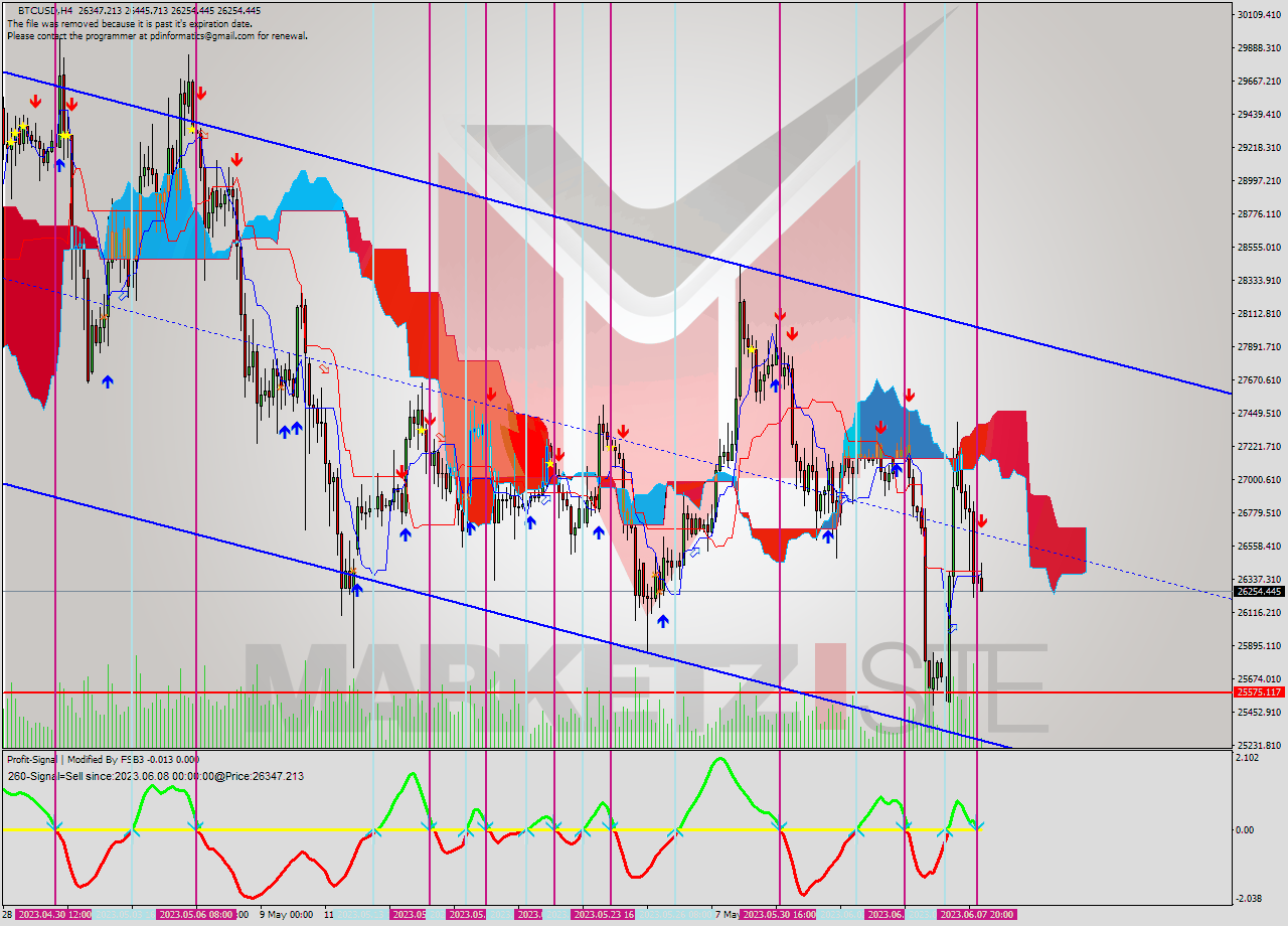 BTCUSD MultiTimeframe analysis at date 2023.06.08 00:56