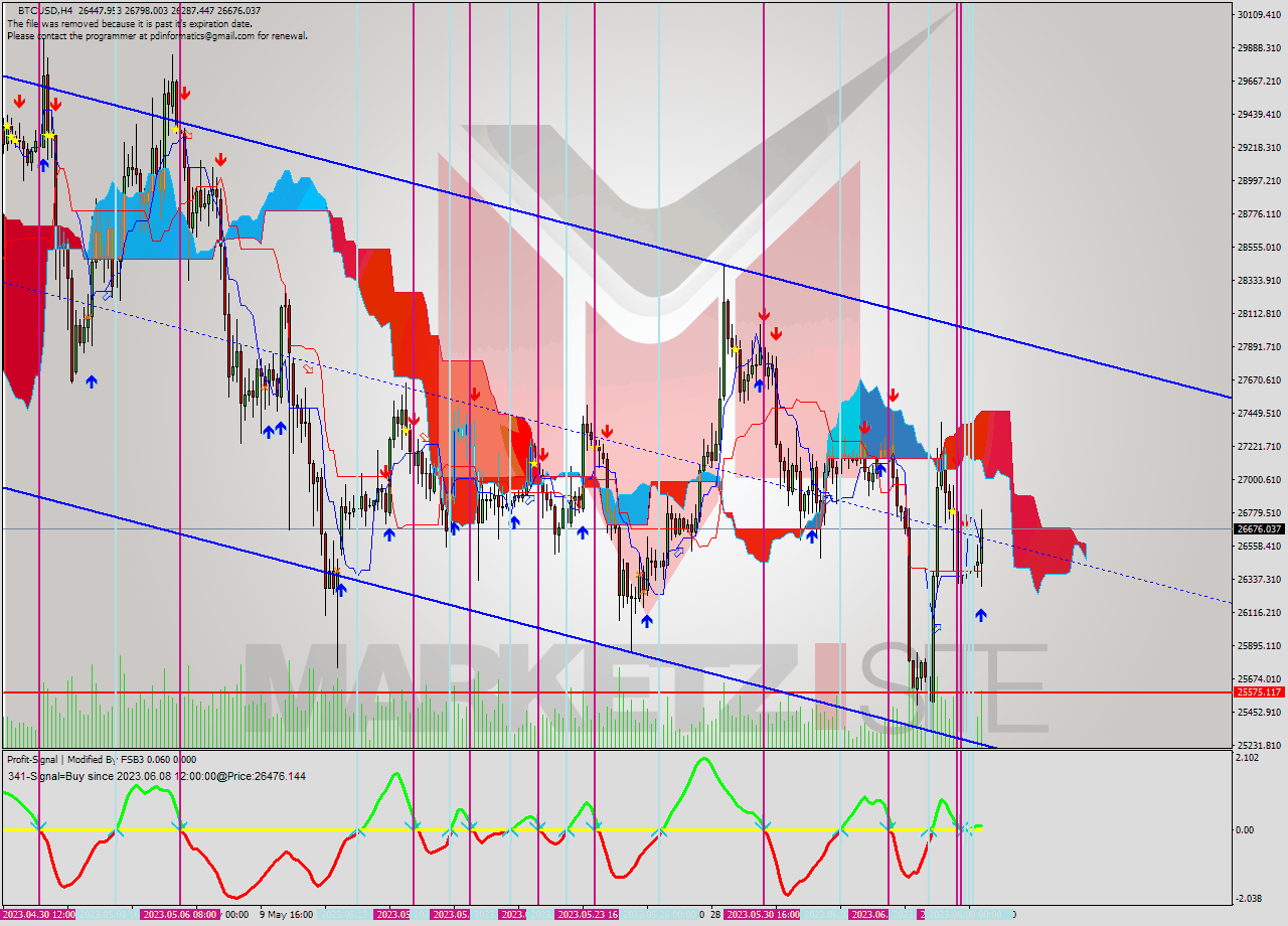 BTCUSD MultiTimeframe analysis at date 2023.06.08 18:07