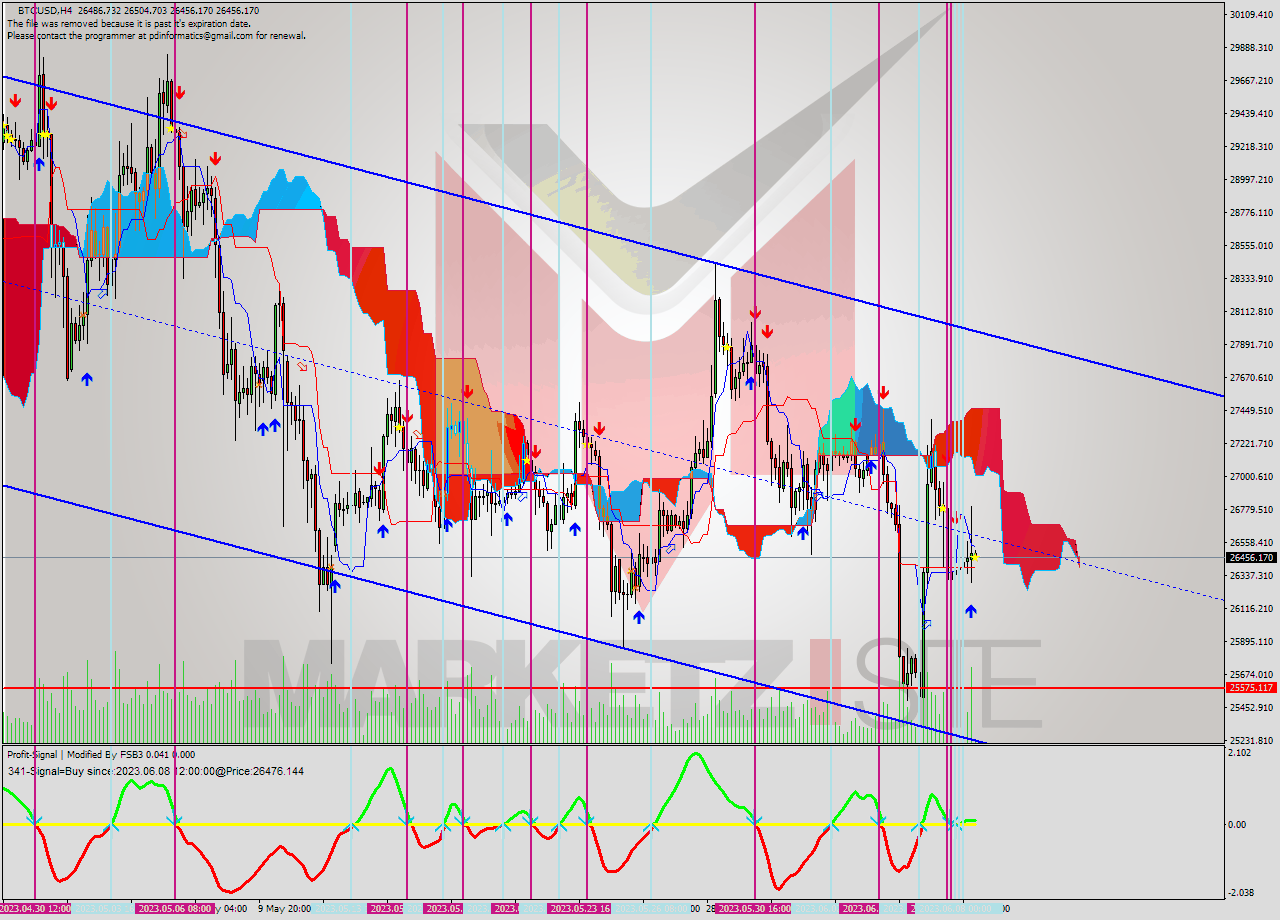 BTCUSD MultiTimeframe analysis at date 2023.06.08 20:04