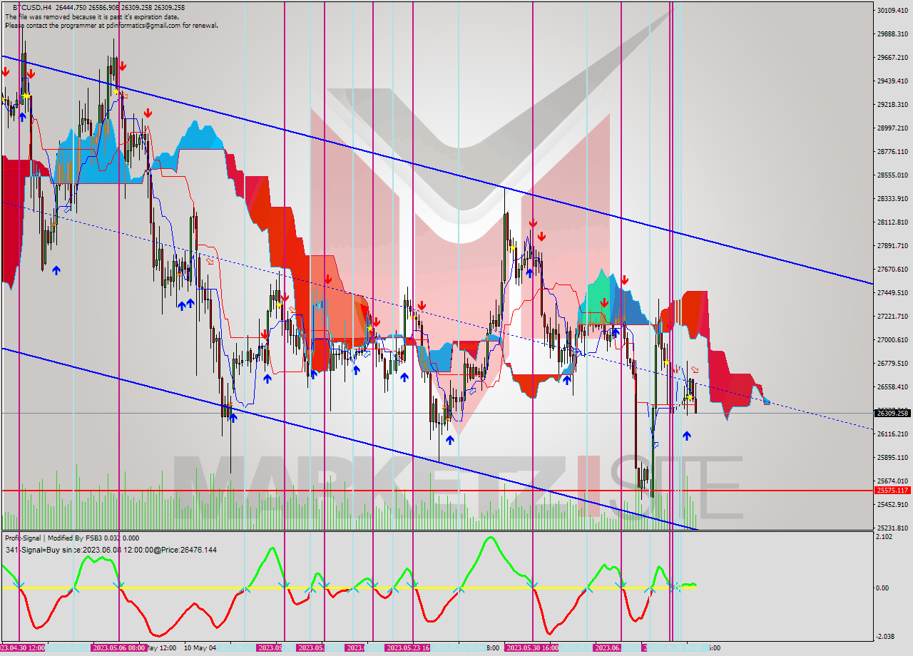 BTCUSD MultiTimeframe analysis at date 2023.06.09 05:23