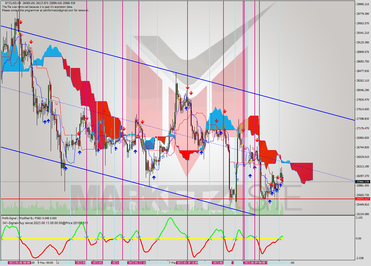 BTCUSD MultiTimeframe analysis at date 2023.06.09 12:12