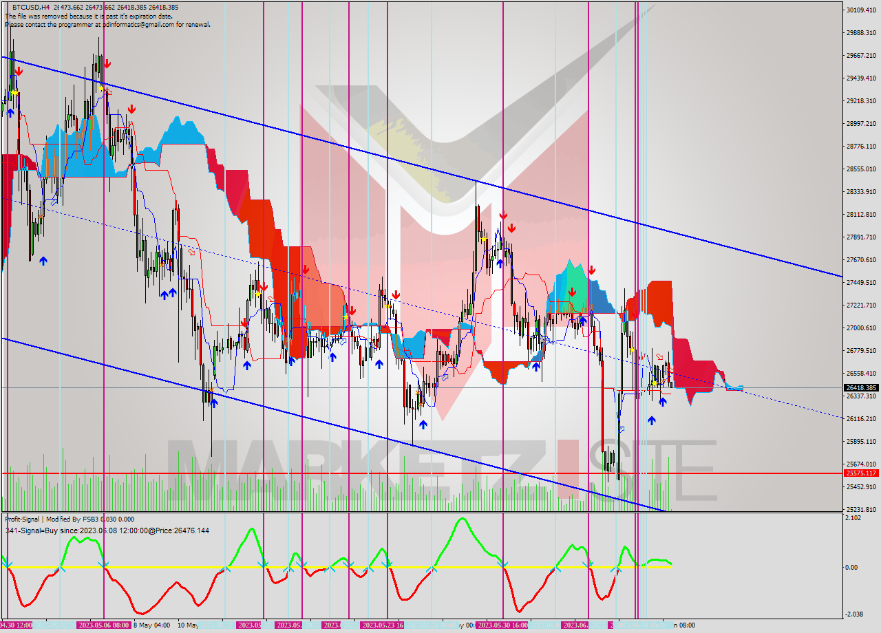 BTCUSD MultiTimeframe analysis at date 2023.06.09 20:12