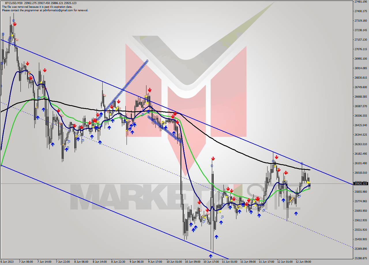 BTCUSD M30 Signal