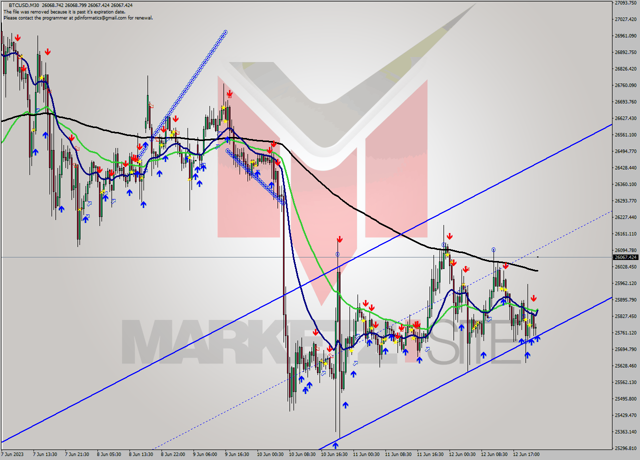 BTCUSD M30 Signal