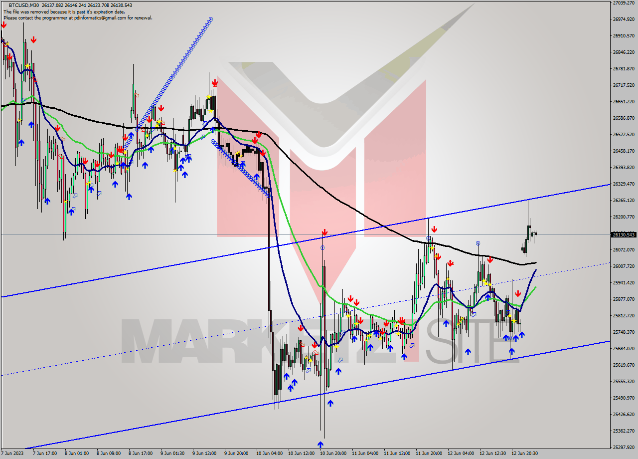 BTCUSD M30 Signal