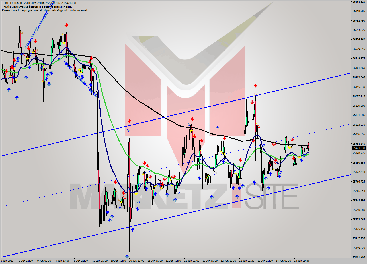 BTCUSD M30 Signal