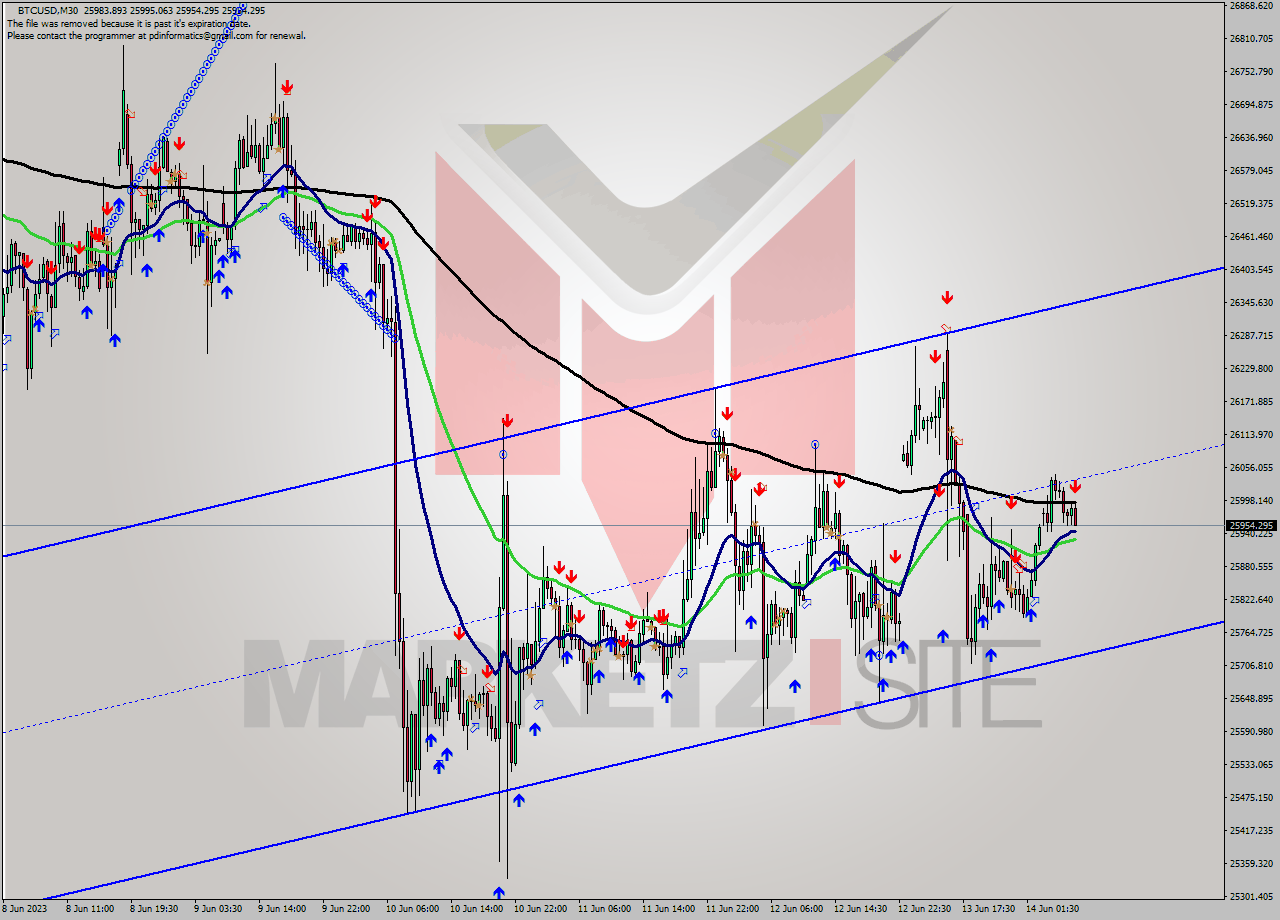 BTCUSD M30 Signal