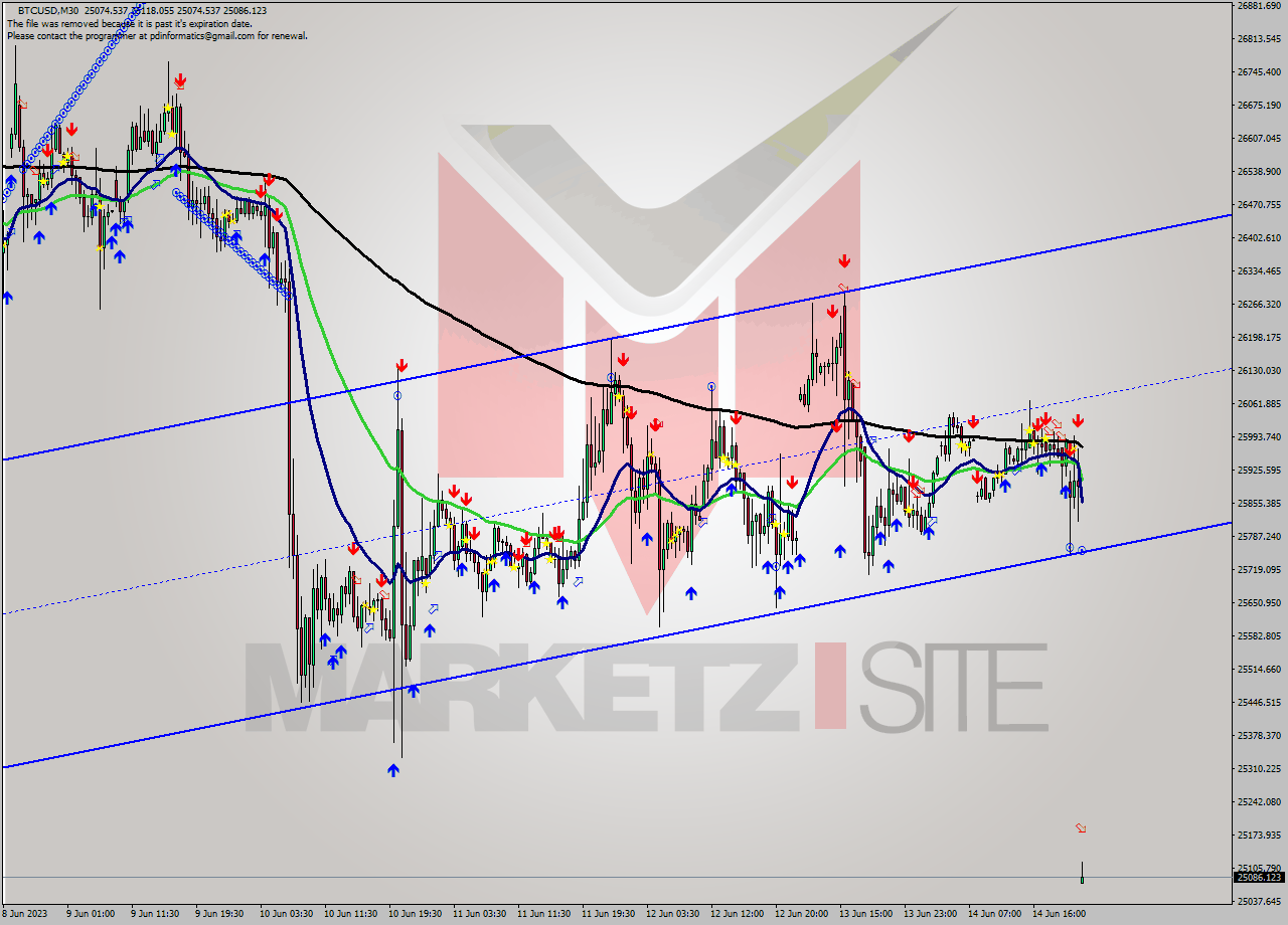 BTCUSD M30 Signal