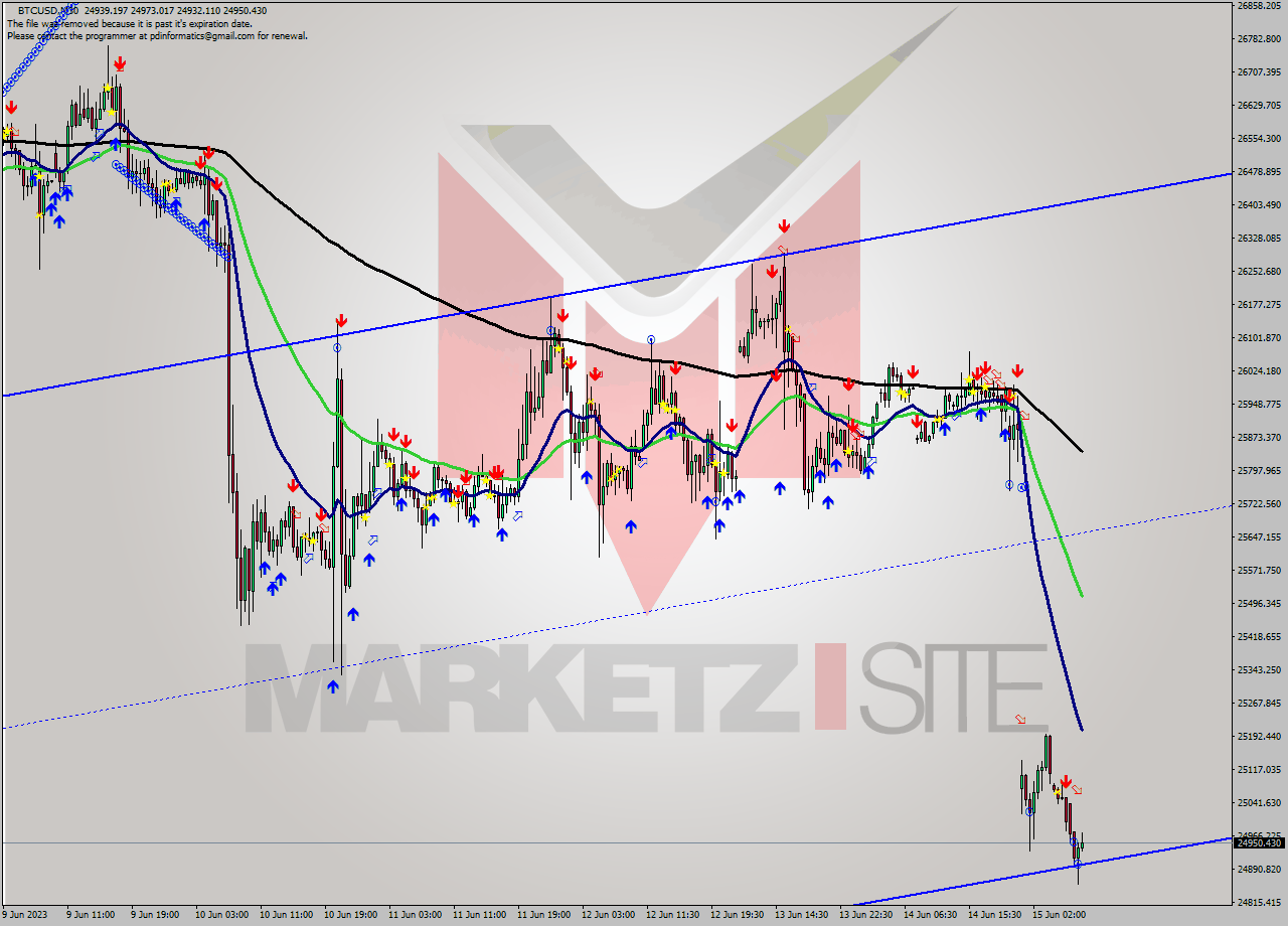 BTCUSD M30 Signal