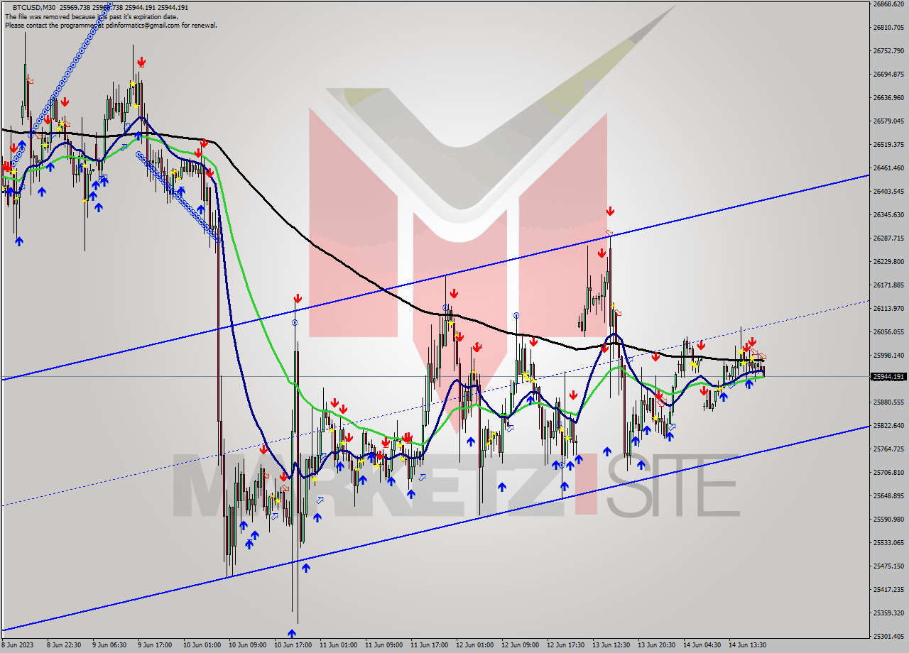 BTCUSD M30 Signal