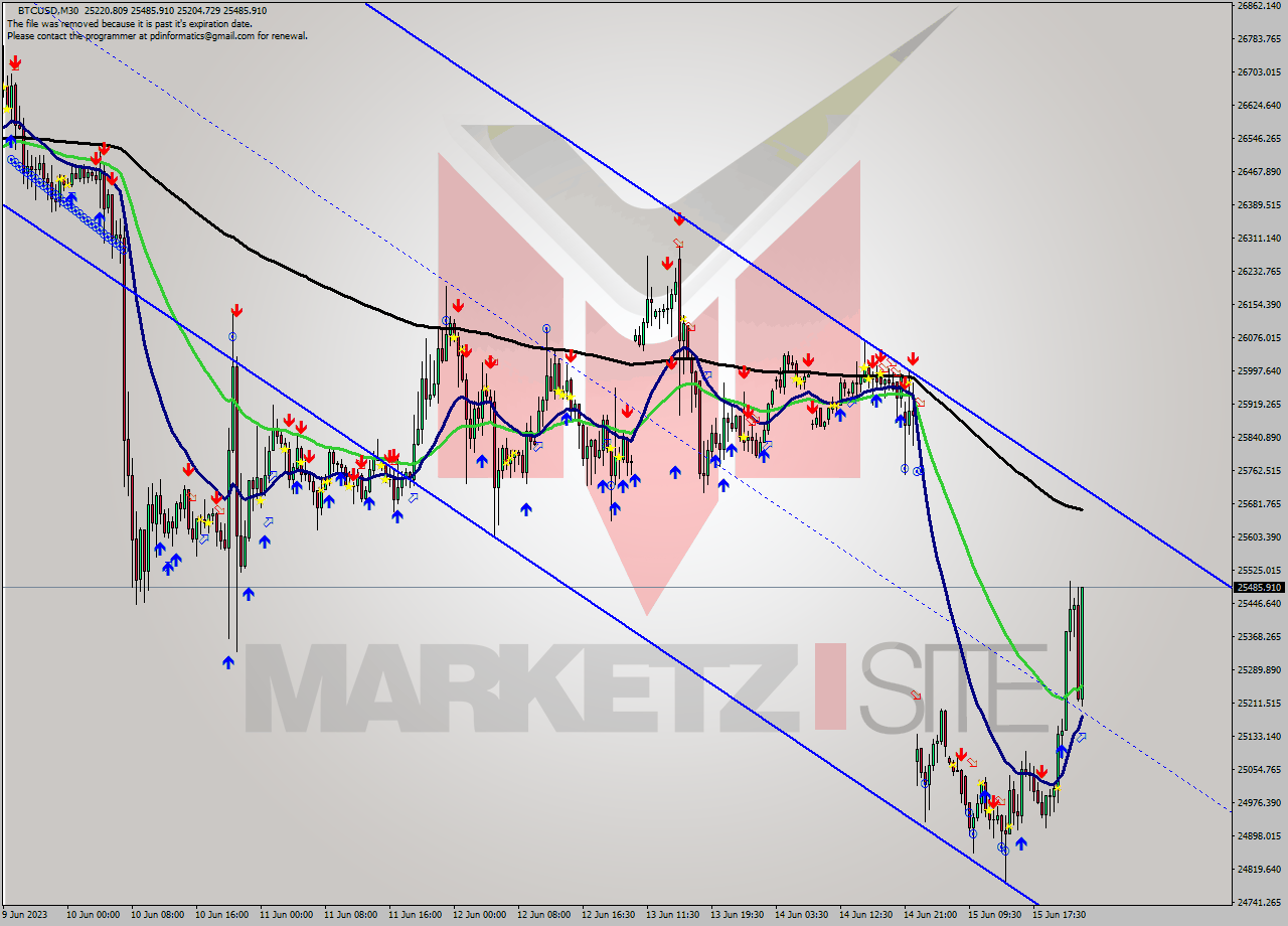 BTCUSD M30 Signal