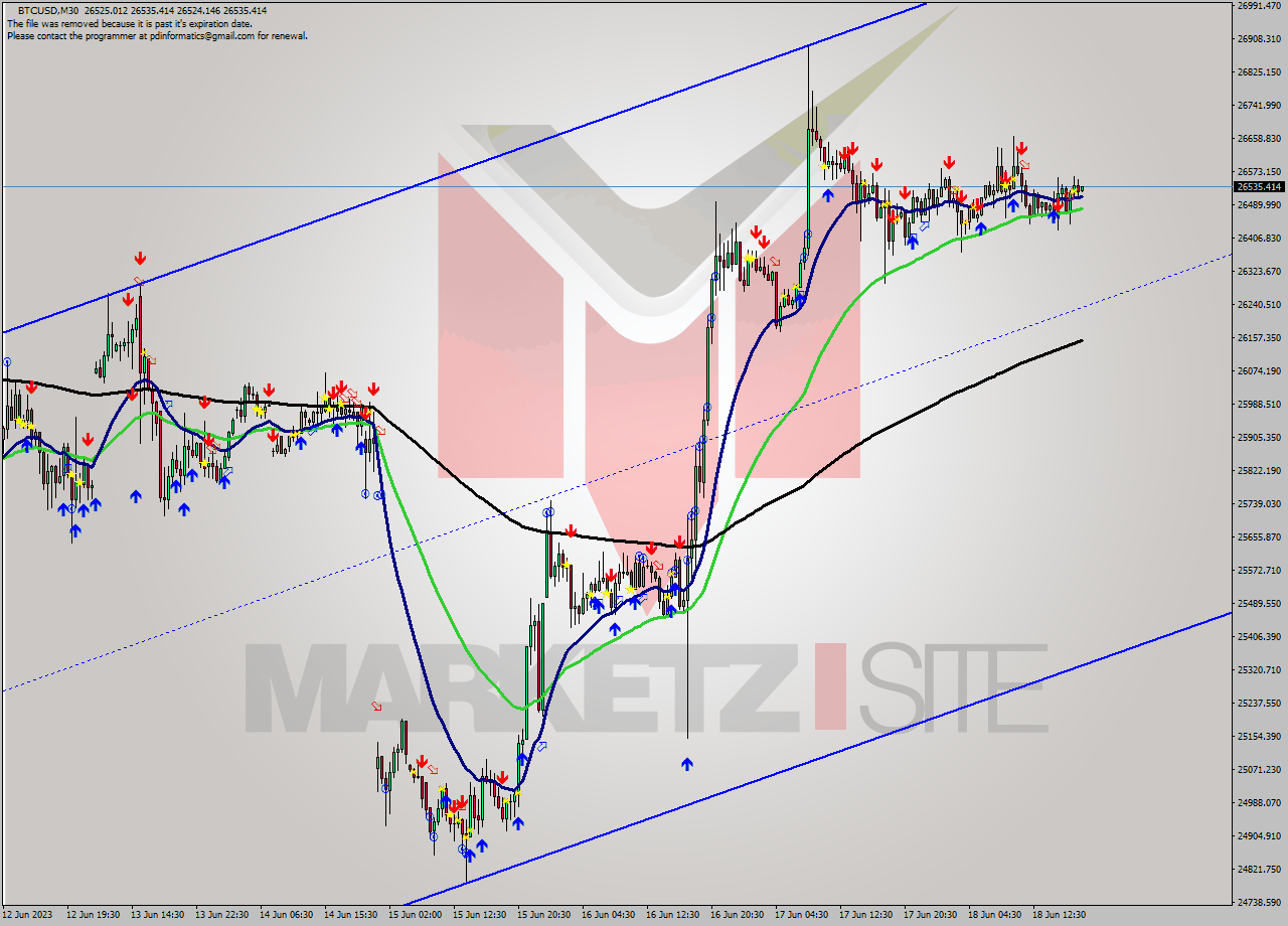 BTCUSD M30 Signal