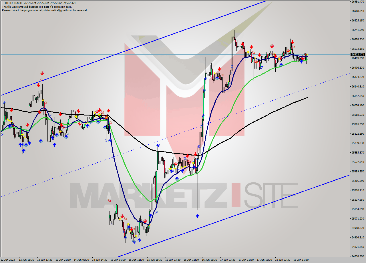 BTCUSD M30 Signal