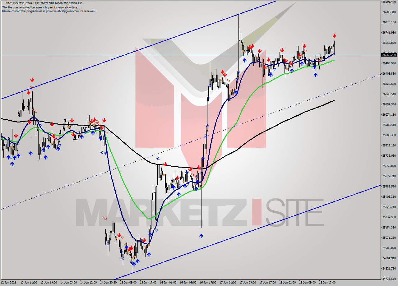 BTCUSD M30 Signal