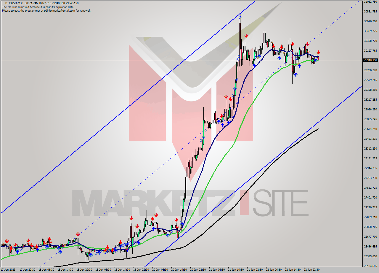 BTCUSD M30 Signal