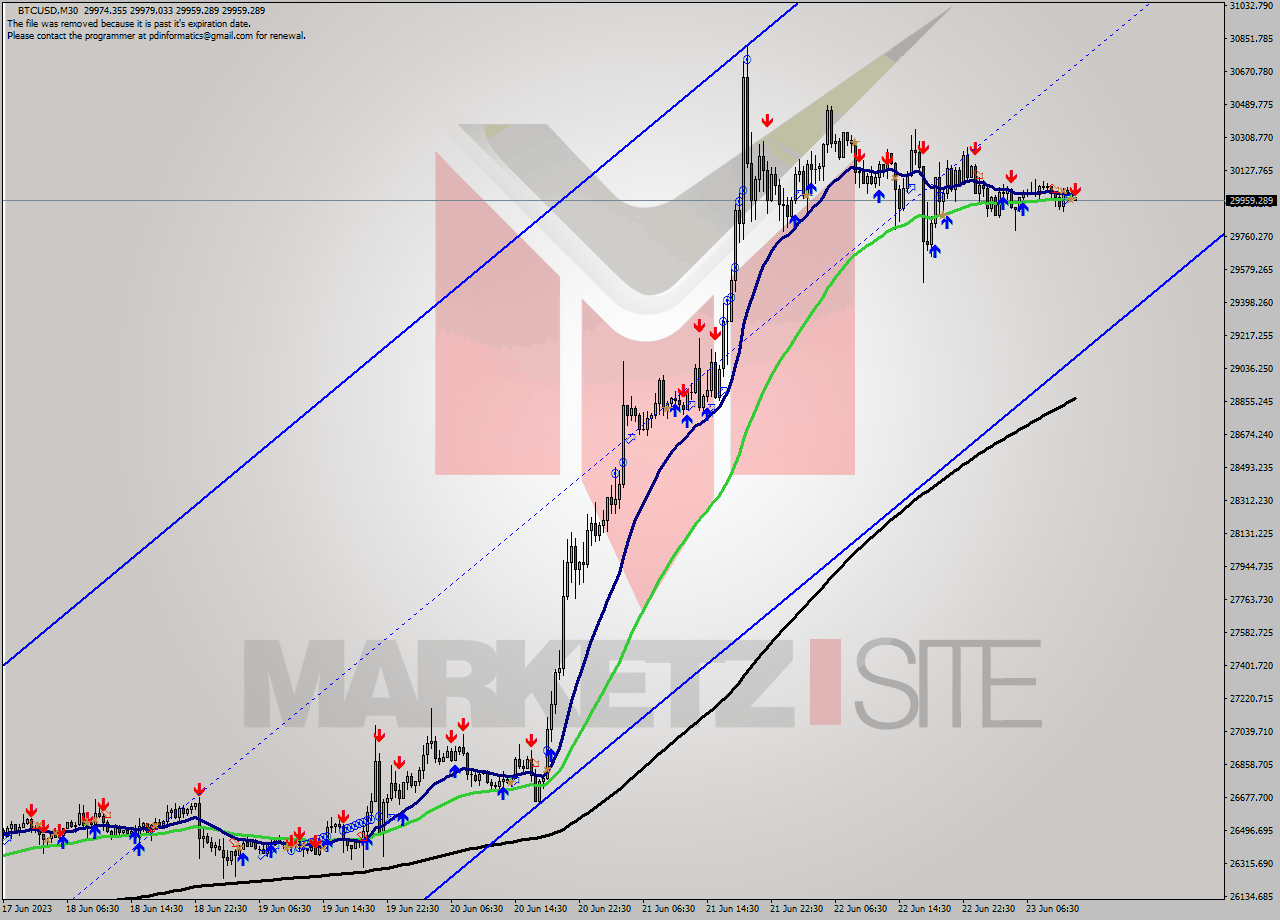 BTCUSD M30 Signal