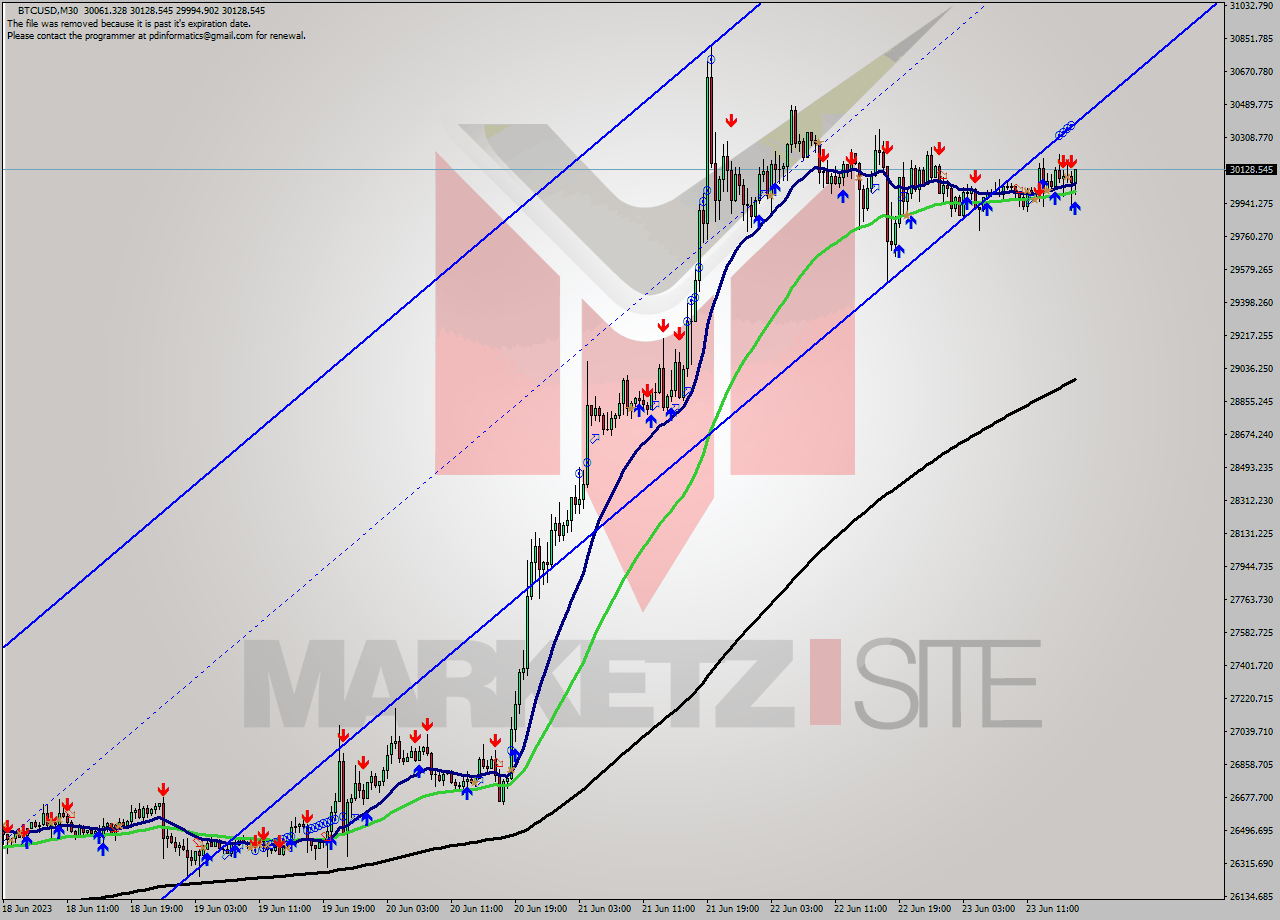 BTCUSD M30 Signal