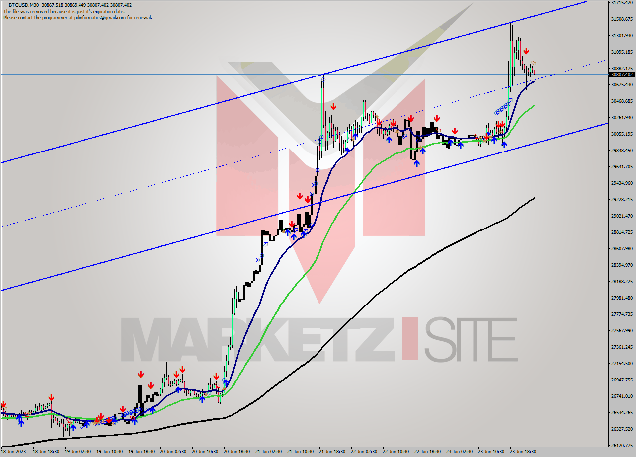 BTCUSD M30 Signal