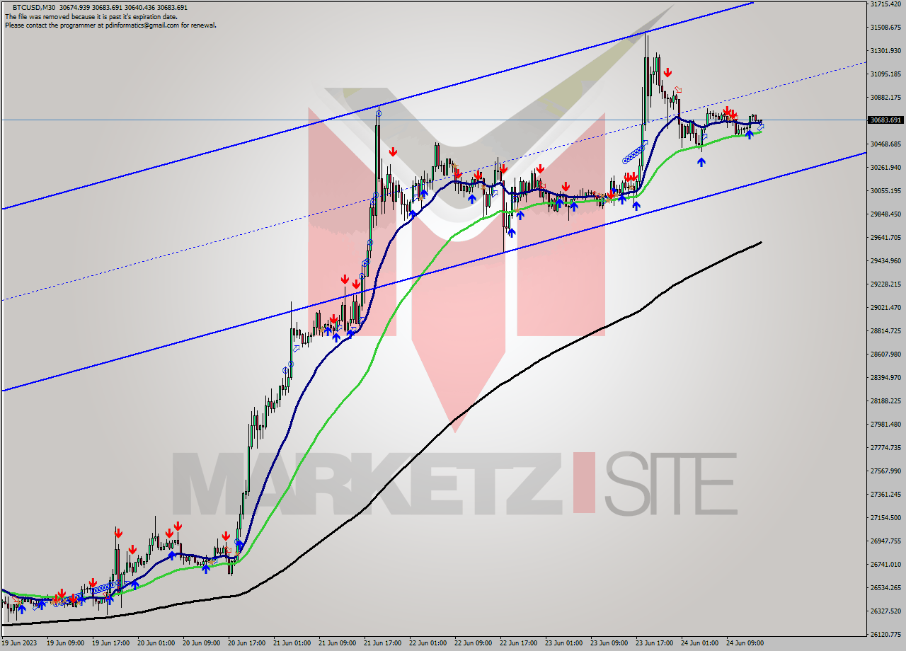 BTCUSD M30 Signal