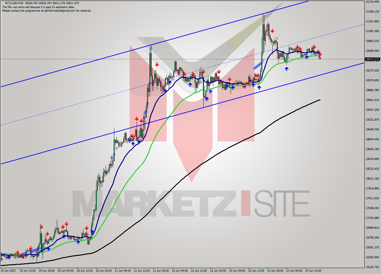 BTCUSD M30 Signal