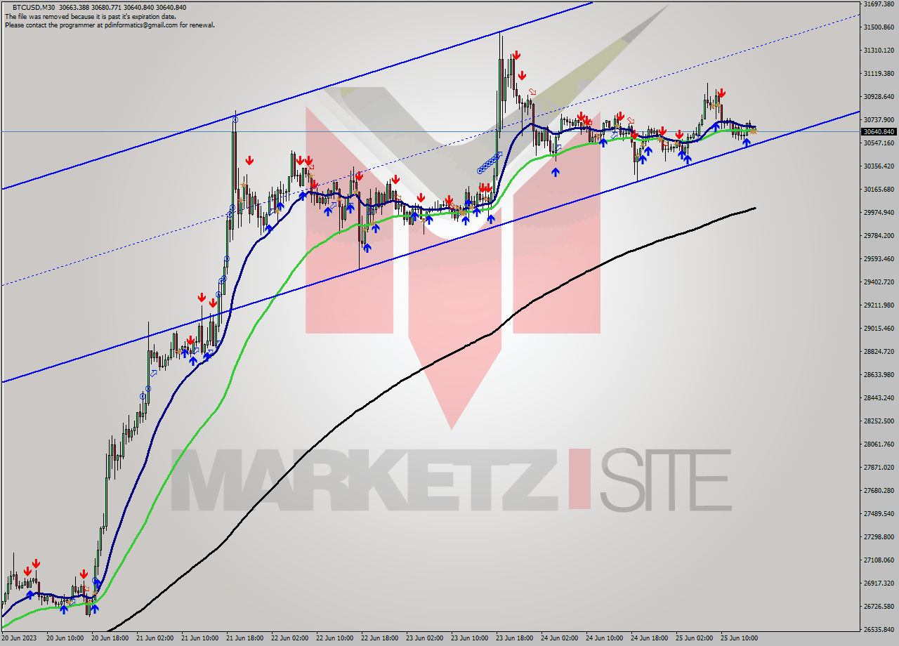BTCUSD M30 Signal