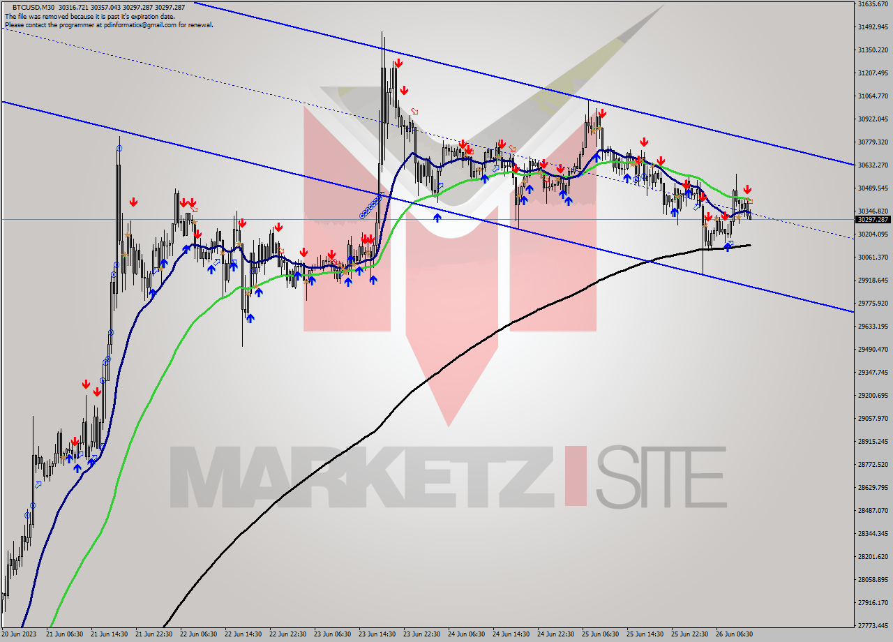 BTCUSD M30 Signal