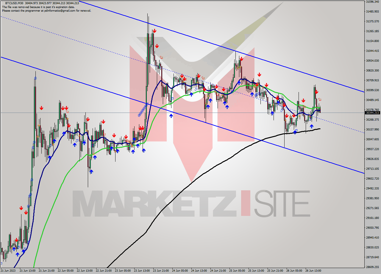 BTCUSD M30 Signal