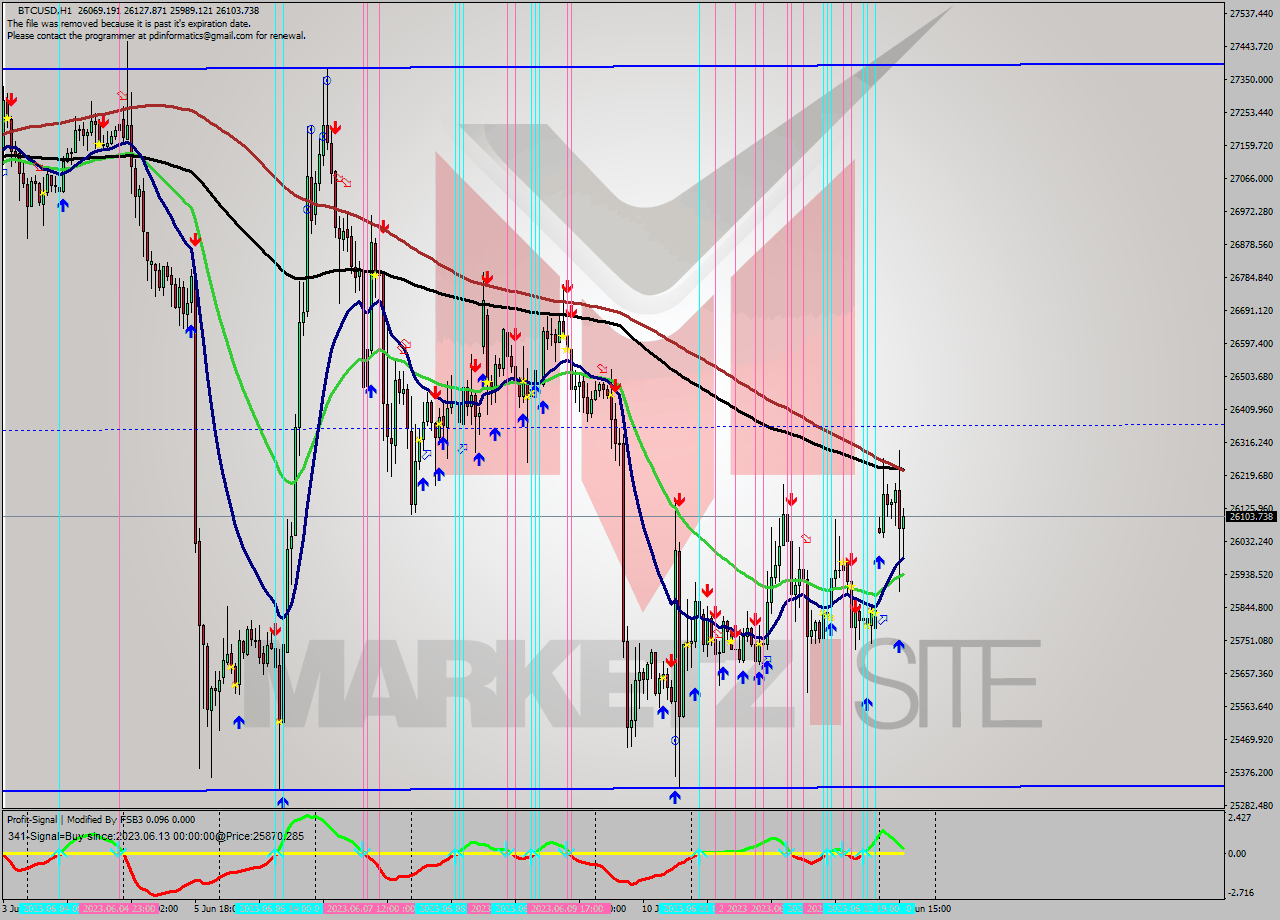 BTCUSD H1 Signal