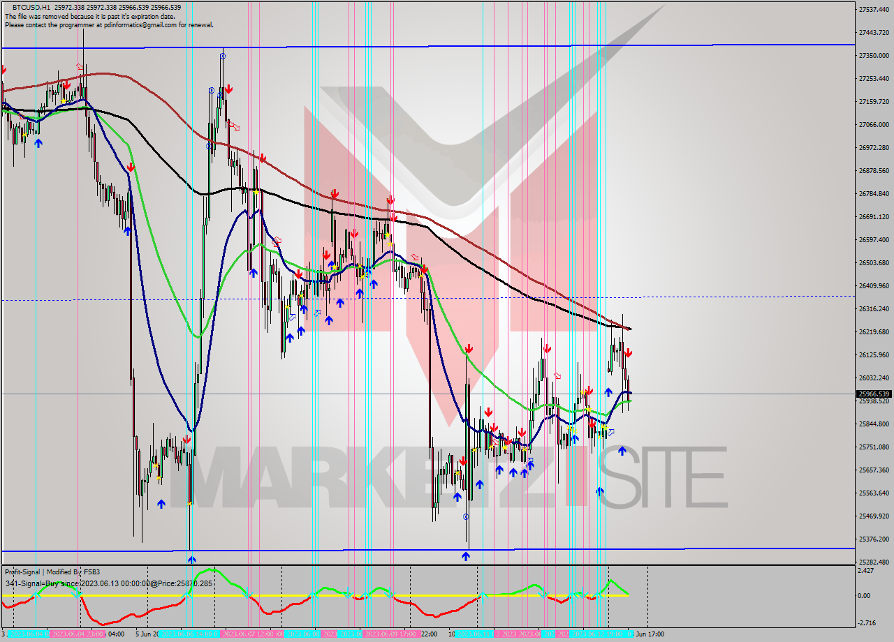 BTCUSD H1 Signal