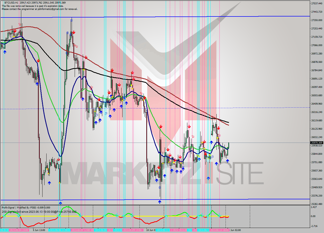 BTCUSD H1 Signal