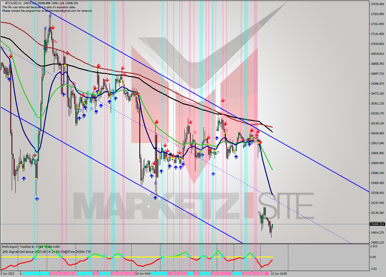 BTCUSD H1 Signal