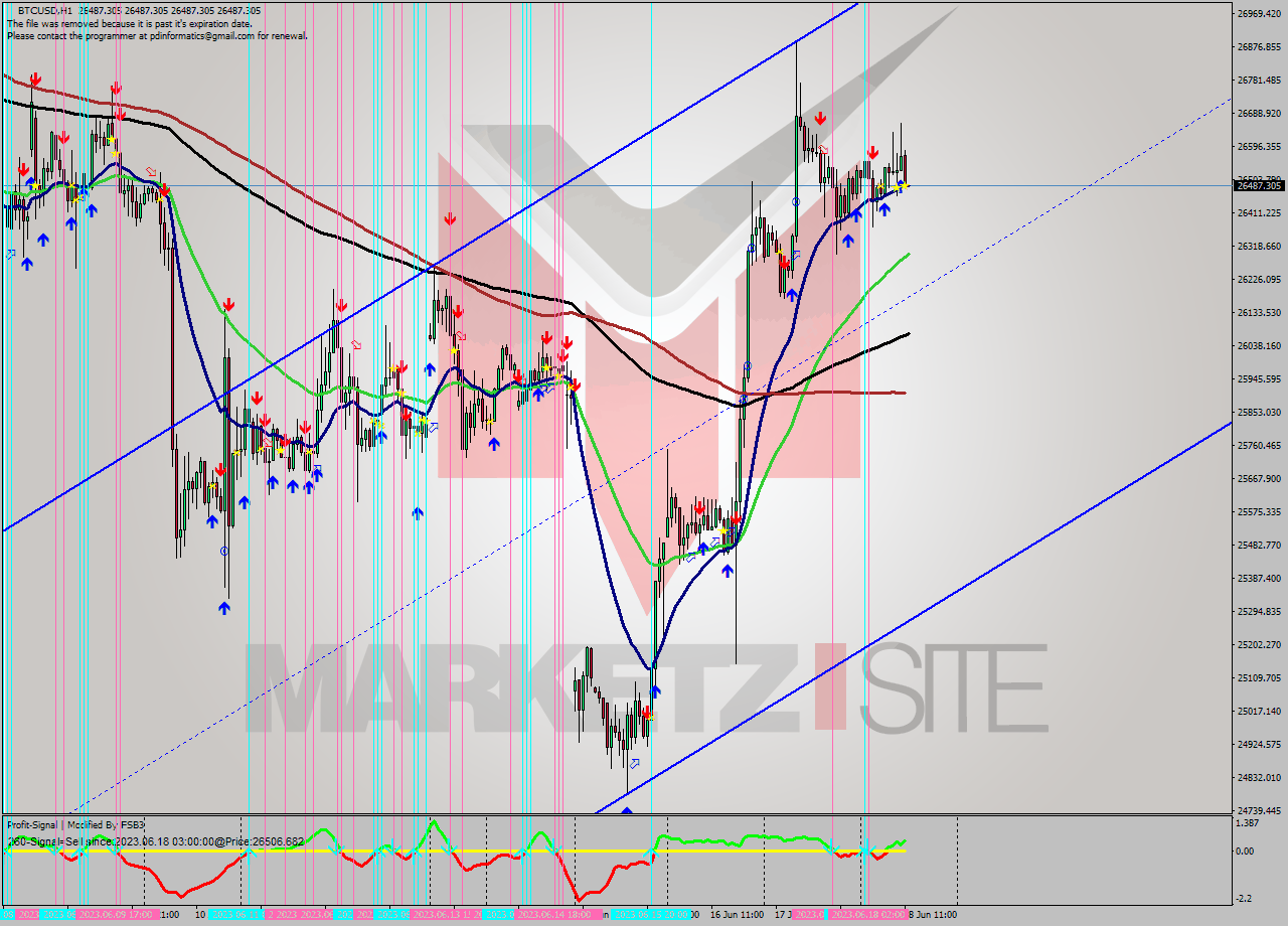 BTCUSD H1 Signal