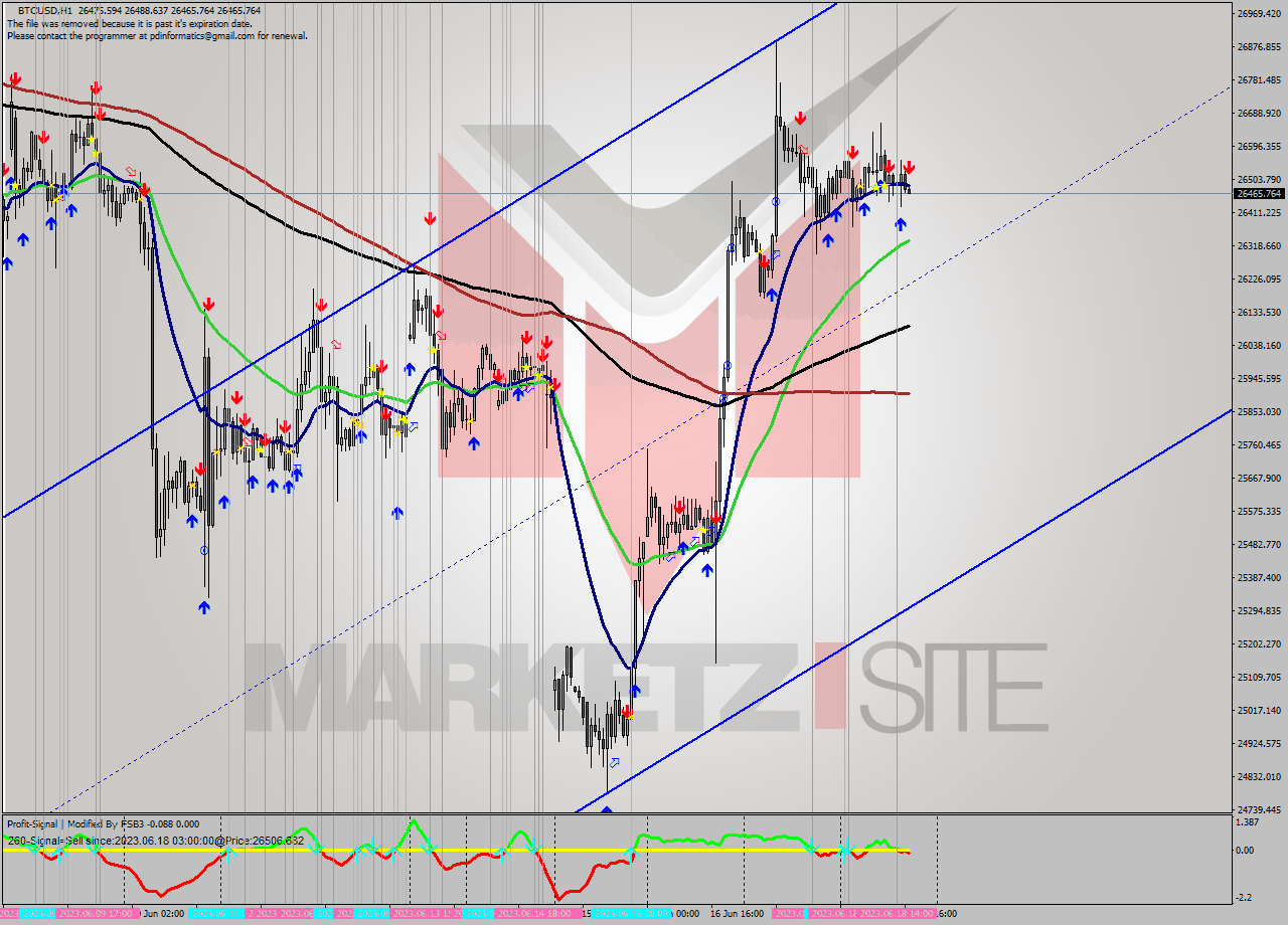 BTCUSD H1 Signal