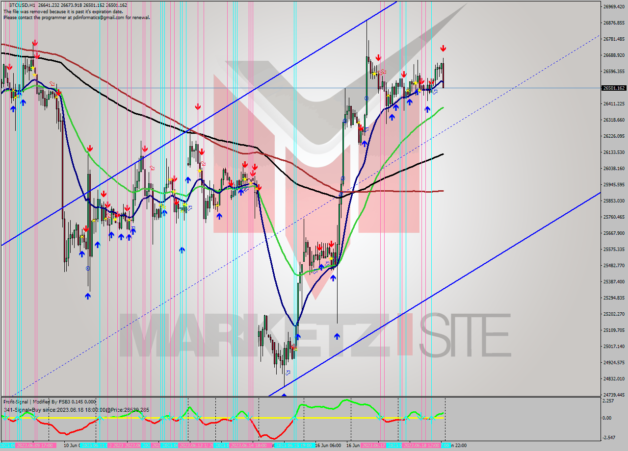 BTCUSD H1 Signal