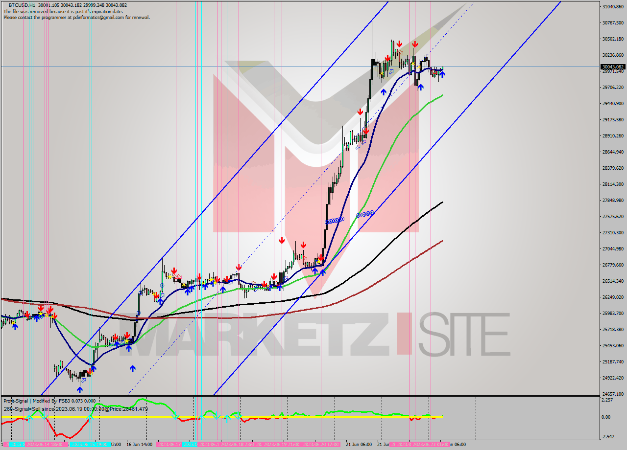 BTCUSD H1 Signal